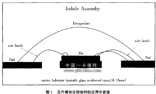 芯片模塊在封裝時的應(yīng)用示意圖 