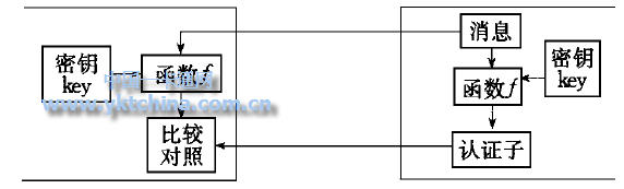 圖5 　消息認(rèn)證的概念