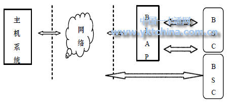 基于藍(lán)牙技術(shù)的智能卡系統(tǒng)結(jié)構(gòu)BSC 可以相互通信，進(jìn)行離線交易