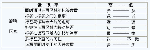 讀取率和幾個因素的關系