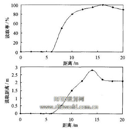 讀取率和讀寫距離測試結(jié)果