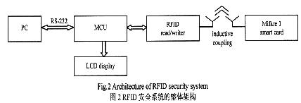 RFID安全系統(tǒng)的整體結構