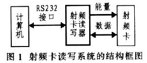 射頻卡讀寫(xiě)系統(tǒng)結(jié)構(gòu)圖