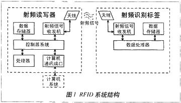 基于nRF2401的有源RFID手持式讀寫(xiě)器的設(shè)計(jì)