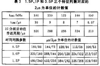 一種采用曼碼調(diào)制的非接觸IC卡讀寫程序編制