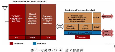 基于FPGA的無線射頻讀卡器開發(fā)與設(shè)計(jì)