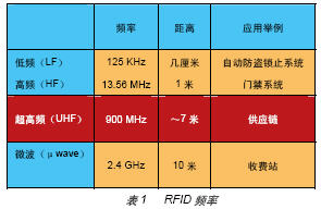 基于FPGA的無線射頻讀卡器開發(fā)與設(shè)計(jì)