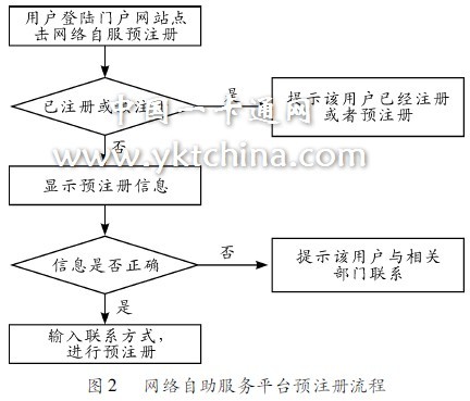 圖２　網(wǎng)絡(luò)自助服務(wù)平臺預(yù)注冊流程