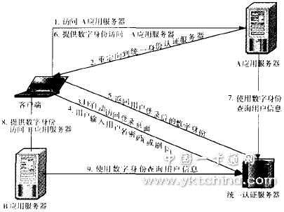 WebServices統(tǒng)一身份認(rèn)證業(yè)務(wù)流