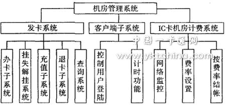 機房管理系統(tǒng)總體設(shè)計