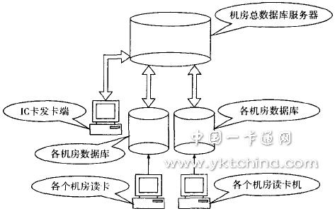 機房管理系統(tǒng)的數(shù)據(jù)庫總體設(shè)計 