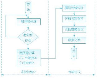 近距離無(wú)線通信(NFC)技術(shù)標(biāo)準(zhǔn)解析