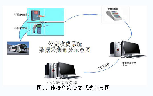 傳統(tǒng)有線公交系統(tǒng)示意圖