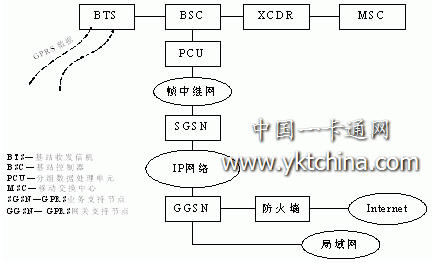 GPRS網(wǎng)絡(luò)數(shù)據(jù)包的的發(fā)送與接收示意