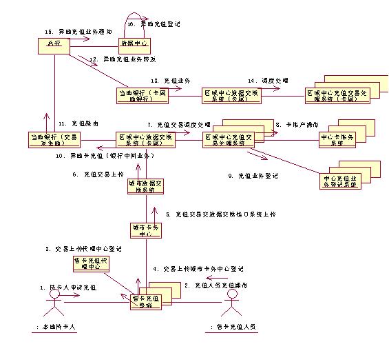 圖 二－2 銀行網(wǎng)絡(luò)支持異地充值業(yè)務(wù)協(xié)作圖