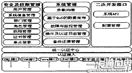 身份驗證子系統(tǒng)的體系結構