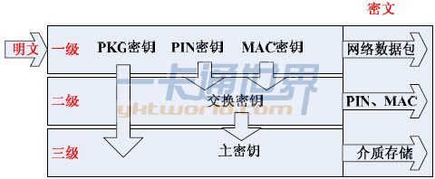 圖2 校園卡系統(tǒng)三級密鑰示意圖