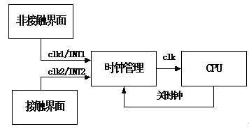 雙界面卡的發(fā)展研究及其技術(shù)構(gòu)架