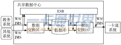 共享數(shù)據(jù)中心技術(shù)方案