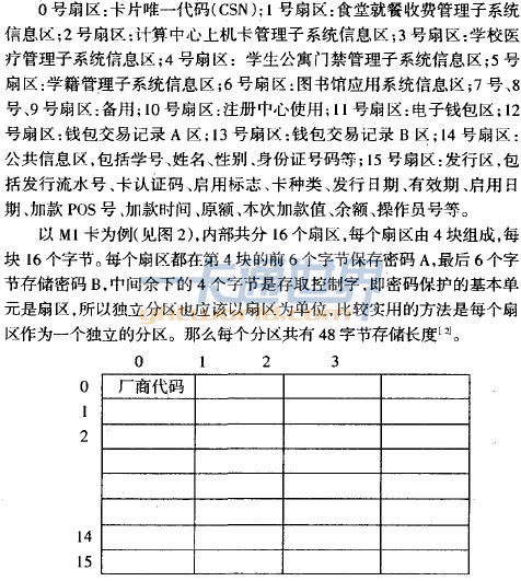 M1卡內(nèi)部存儲器結(jié)構(gòu)圖