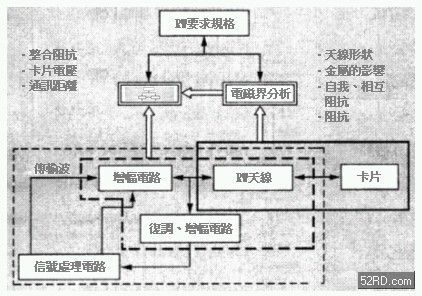 系統(tǒng)模擬分析手法 