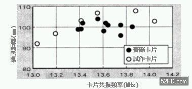 RW的通信距離