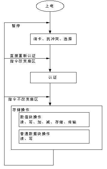 非接TYPE A卡的應用流程 