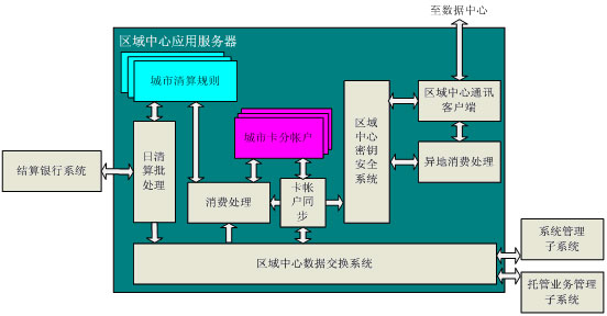 區(qū)域清算中心系統(tǒng)應用結構圖 