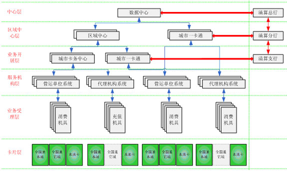 建設事業(yè)IC卡數(shù)據(jù)處理中心應用系統(tǒng)建設