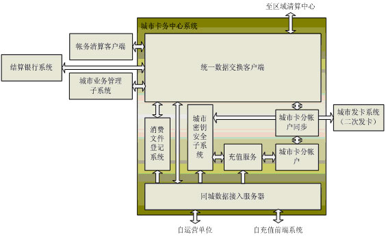 城市卡務中心系統(tǒng)應用結構圖