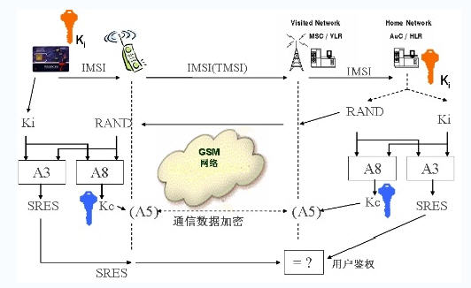 SIM卡鑒權(quán)流程 