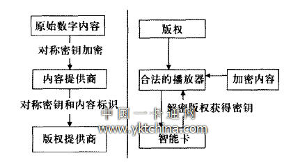 數(shù)字內(nèi)容的加密和解密過程 