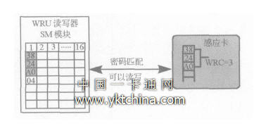 讀寫(xiě)器對(duì)感應(yīng)卡讀寫(xiě)認(rèn)證圖