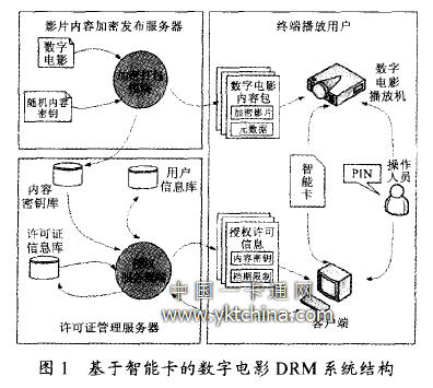 基于智能卡的數(shù)字電影DRM 系統(tǒng)結構