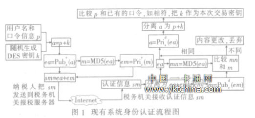 稅務(wù)機(jī)關(guān)對納稅人進(jìn)行身份認(rèn)證的過程