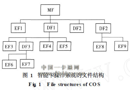 智能卡操作系統(tǒng)的文件結構 