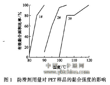 防滑劑用量對樣品的薪合強(qiáng)度的影響