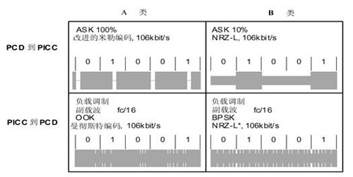 TYEP A、B 接口的通信信號(hào)