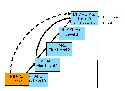  從MIFARE Classic 升級(jí)到MIFARE Plus的路徑