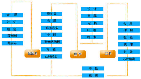 IC卡|磁卡|刮刮卡的制作工藝流程圖