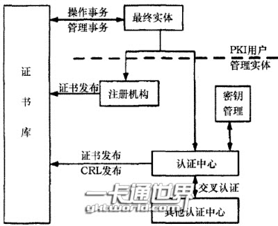 典型的PKI系統(tǒng)的體系結構