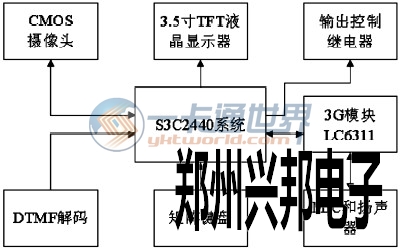 圖1 系統(tǒng)原理框圖