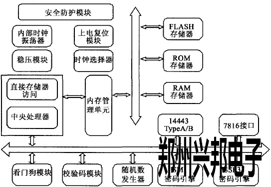 CPU模塊內(nèi)部邏輯結(jié)構(gòu)圖