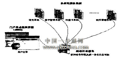 統(tǒng)一身份認證平臺示意圖