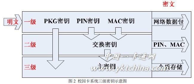 采用三級(jí)密鑰體系實(shí)現(xiàn)校園一卡通系統(tǒng)IC卡密鑰管理子系統(tǒng)